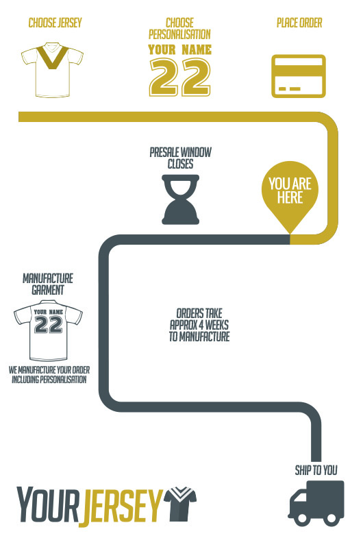 Process Map - Presale - Postorder